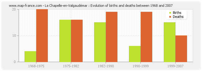 La Chapelle-en-Valgaudémar : Evolution of births and deaths between 1968 and 2007